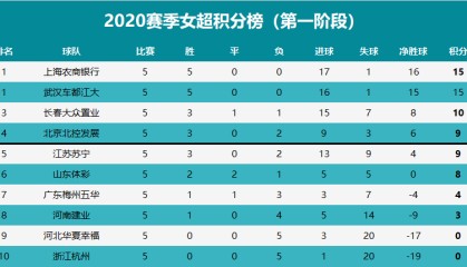 星空xingkong官网- 阿森纳青年军崛起，连胜五场登顶积分榜  