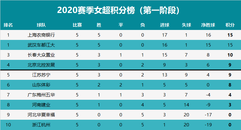  阿森纳青年军崛起，连胜五场登顶积分榜  